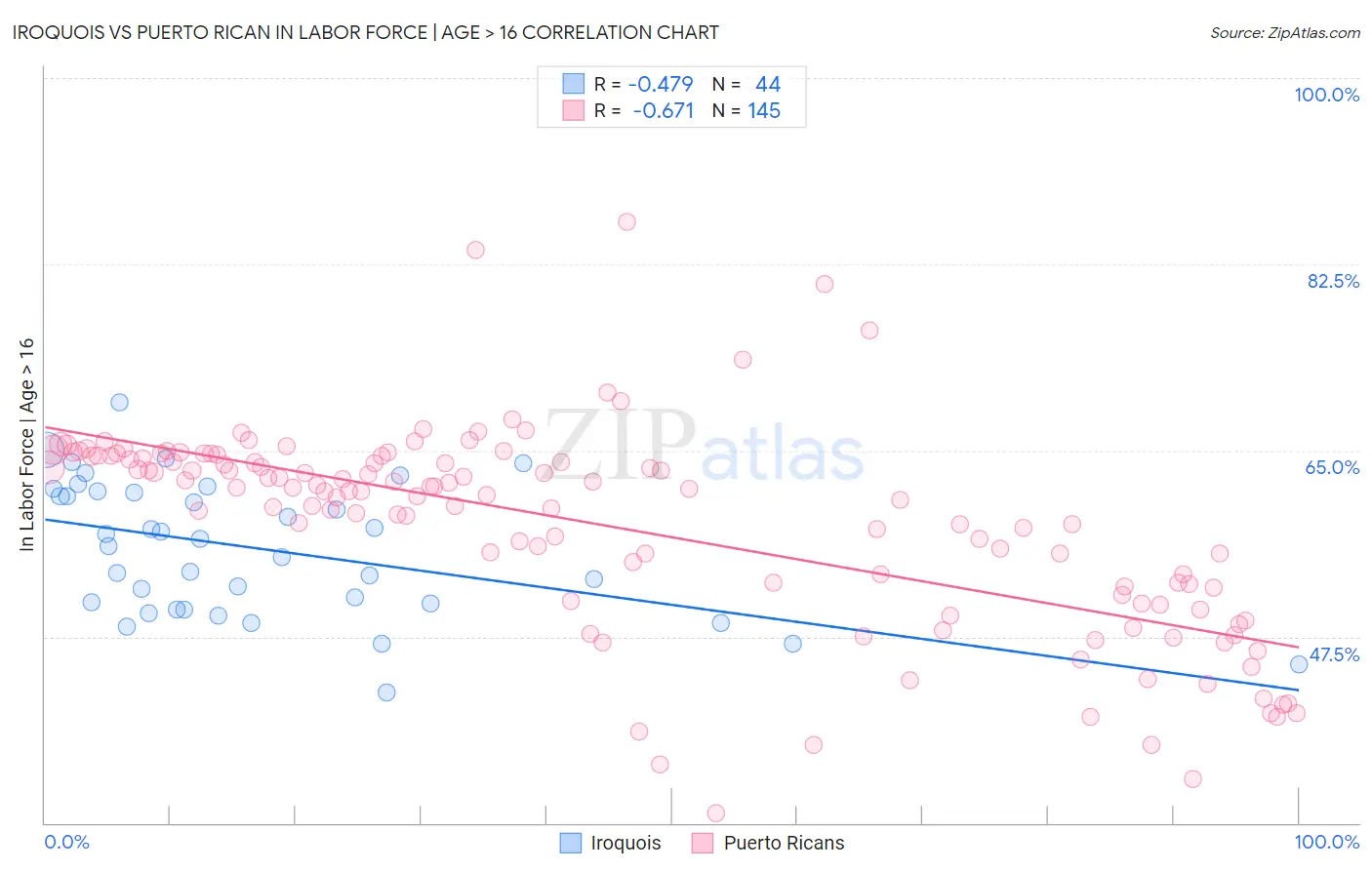 Iroquois vs Puerto Rican In Labor Force | Age > 16