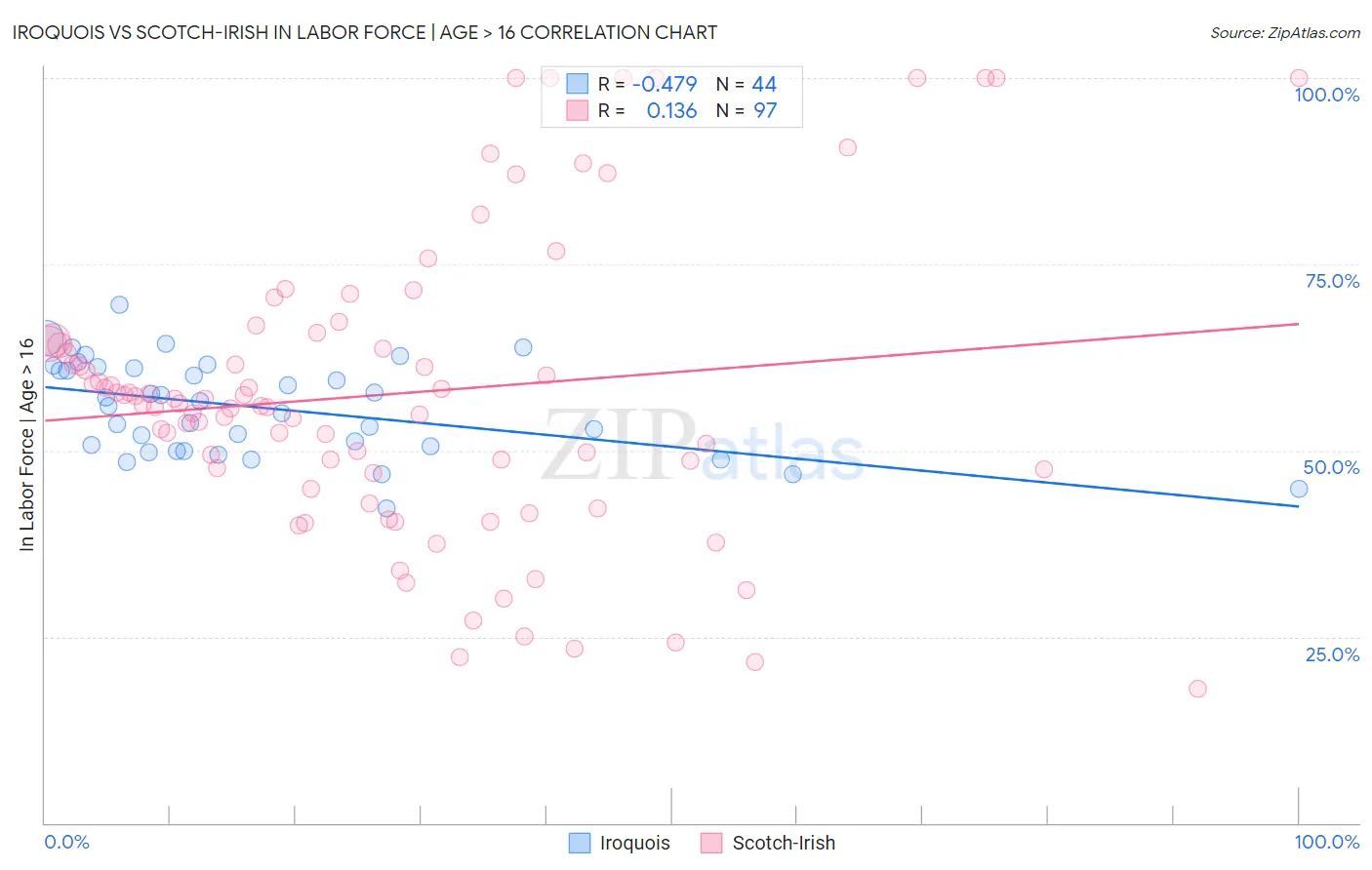 Iroquois vs Scotch-Irish In Labor Force | Age > 16