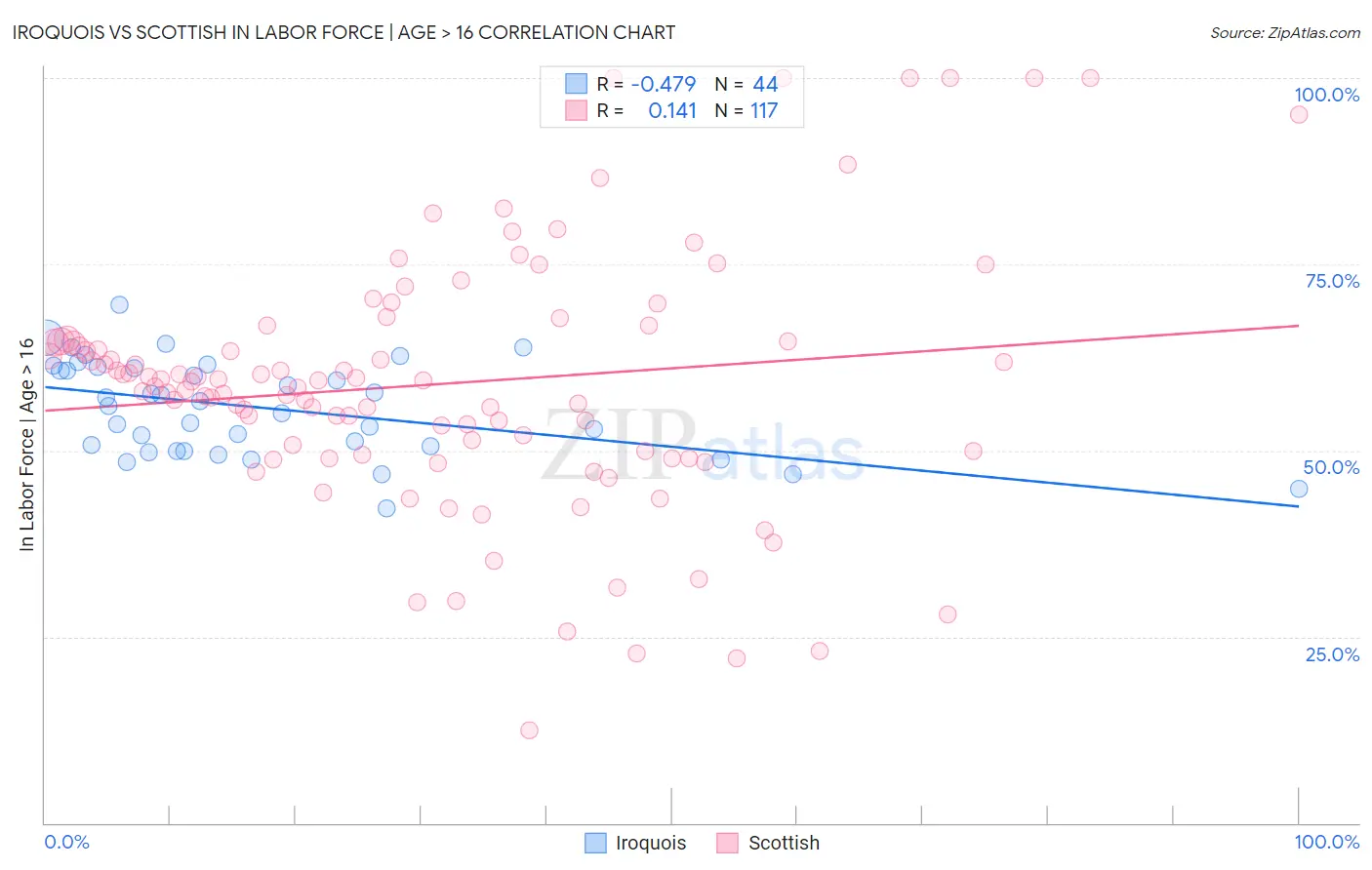 Iroquois vs Scottish In Labor Force | Age > 16