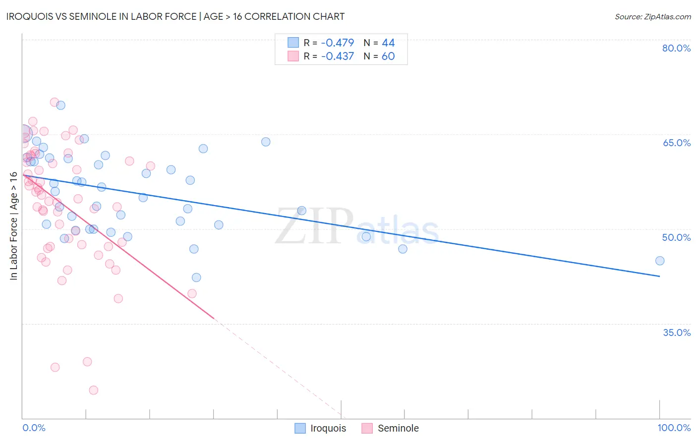 Iroquois vs Seminole In Labor Force | Age > 16