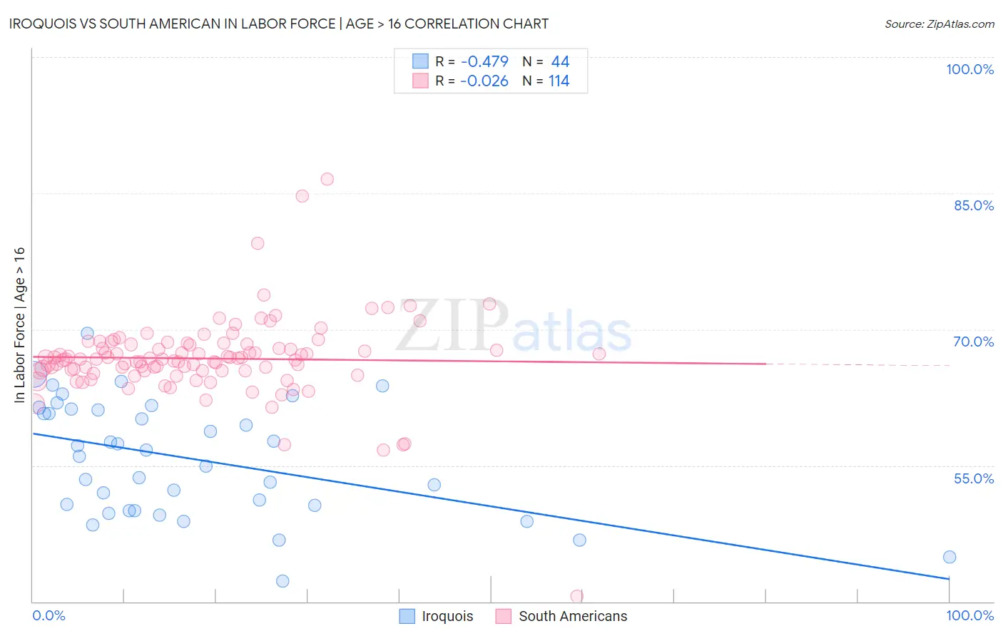 Iroquois vs South American In Labor Force | Age > 16