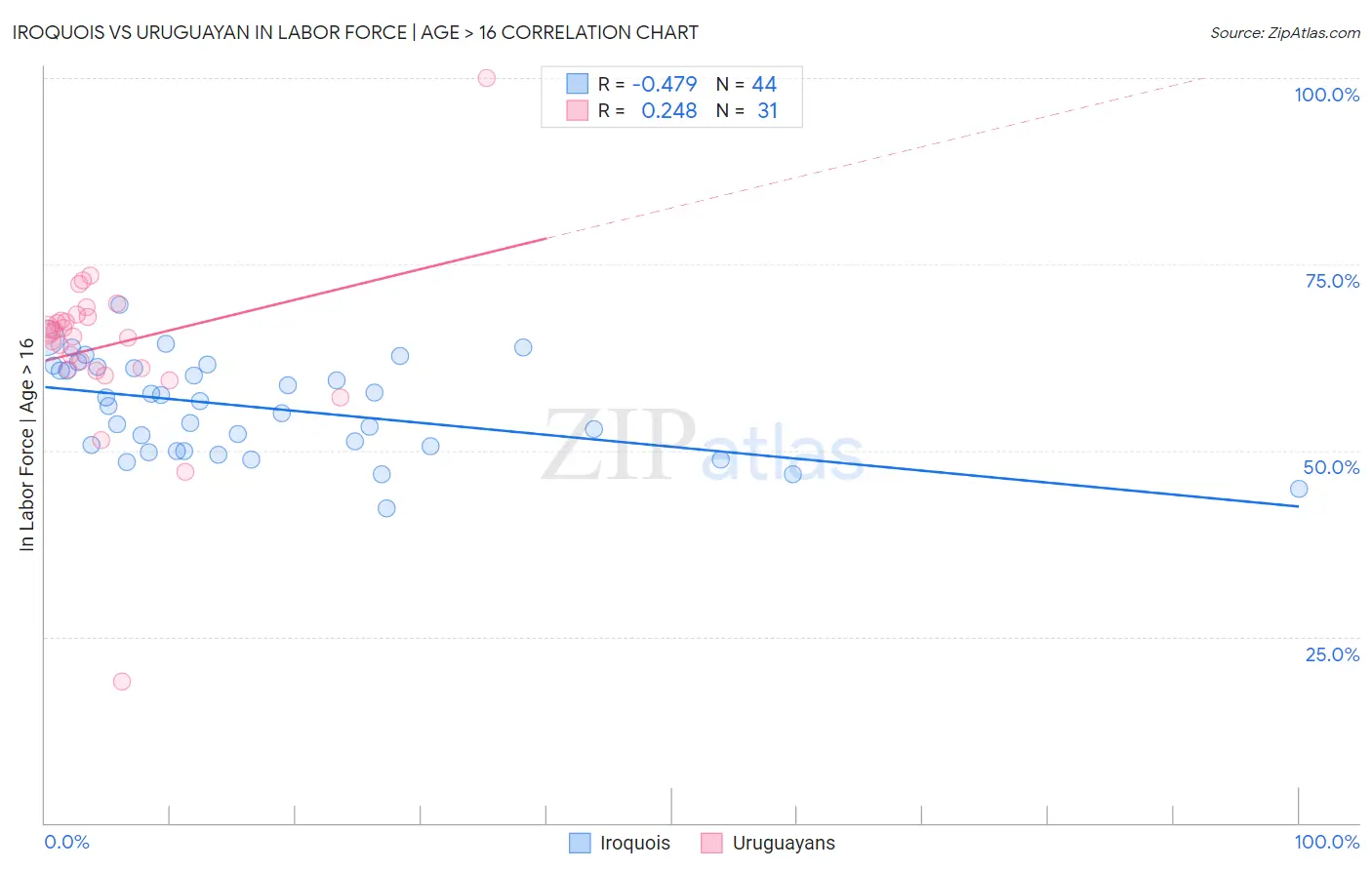 Iroquois vs Uruguayan In Labor Force | Age > 16