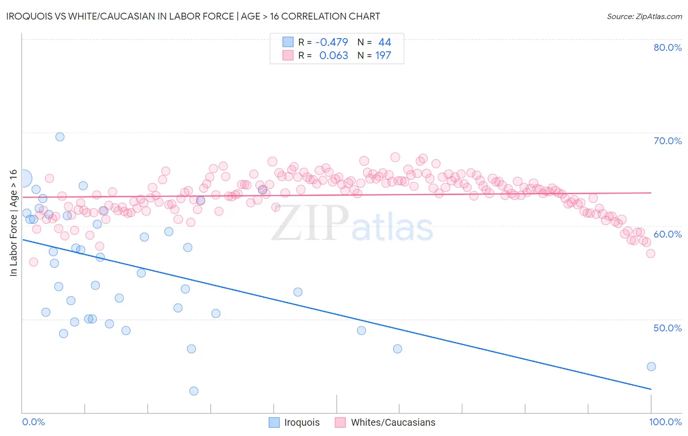 Iroquois vs White/Caucasian In Labor Force | Age > 16