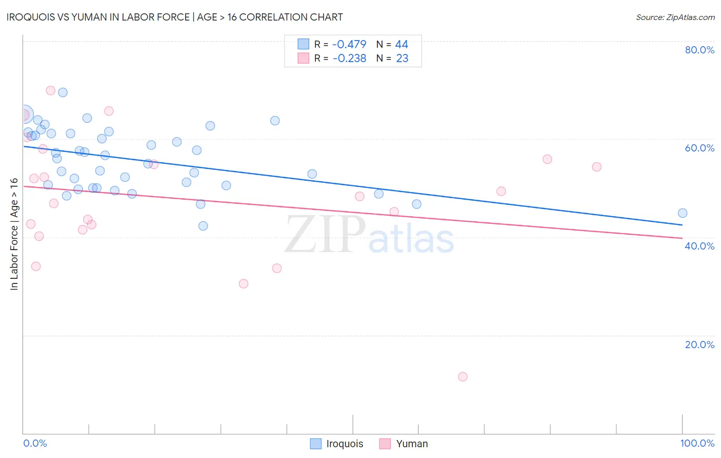 Iroquois vs Yuman In Labor Force | Age > 16