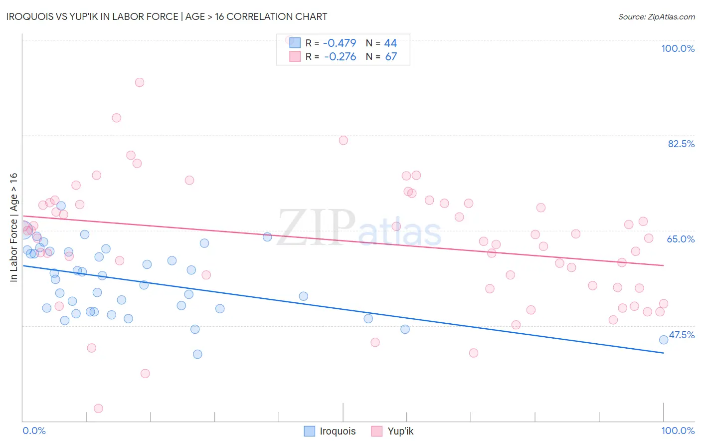 Iroquois vs Yup'ik In Labor Force | Age > 16