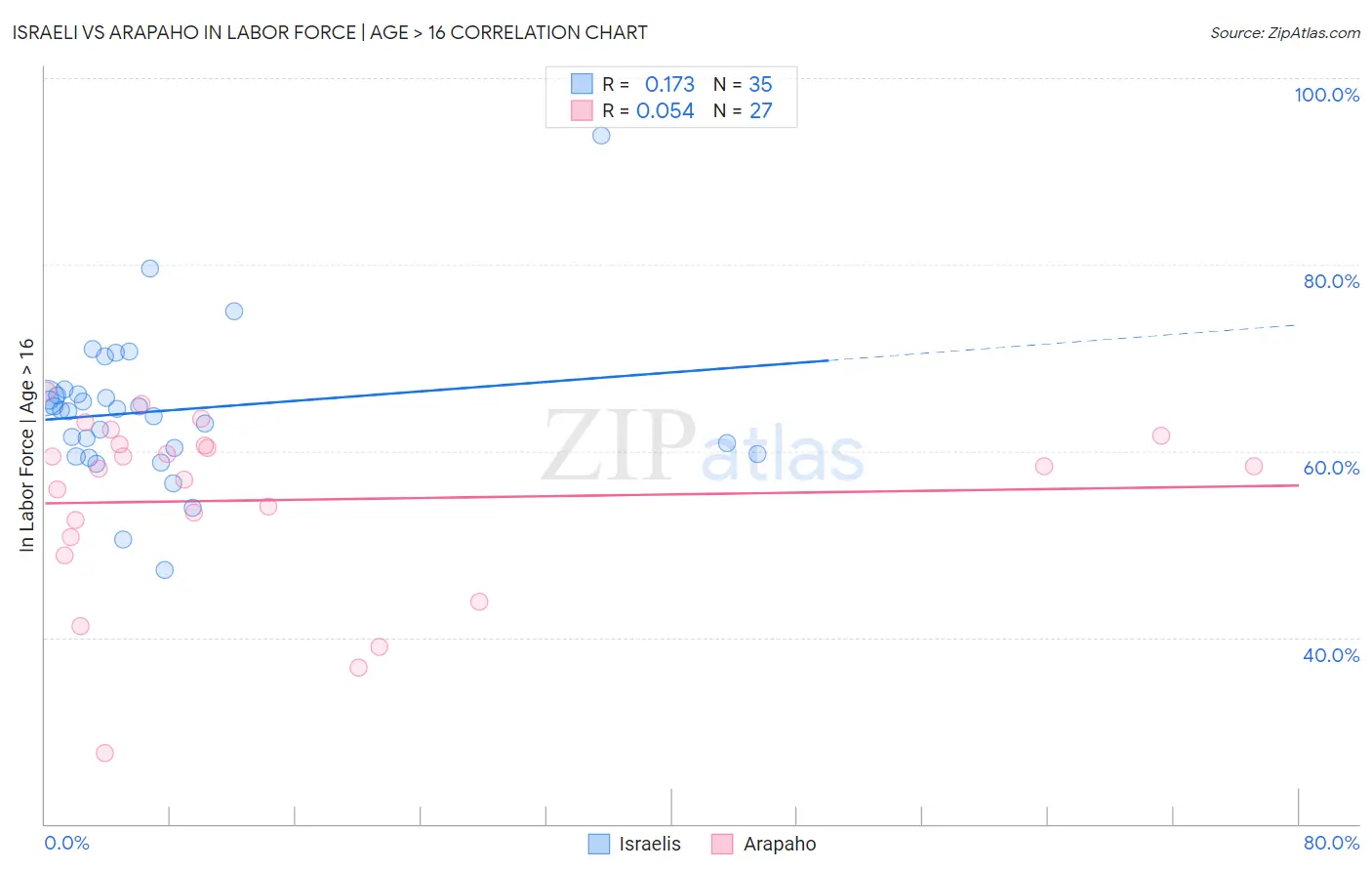 Israeli vs Arapaho In Labor Force | Age > 16