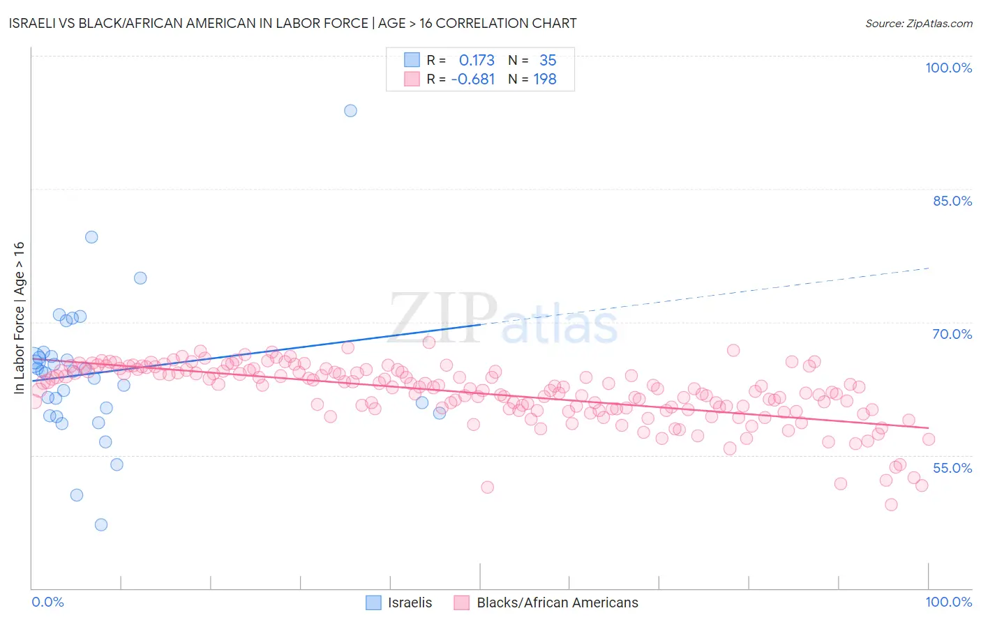 Israeli vs Black/African American In Labor Force | Age > 16