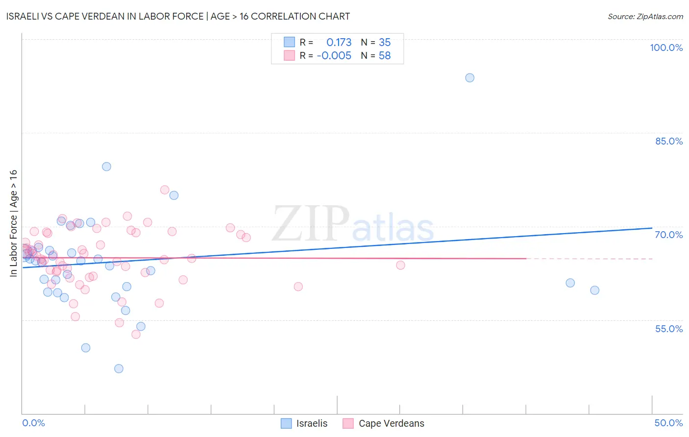 Israeli vs Cape Verdean In Labor Force | Age > 16