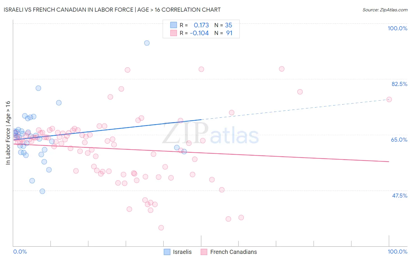 Israeli vs French Canadian In Labor Force | Age > 16