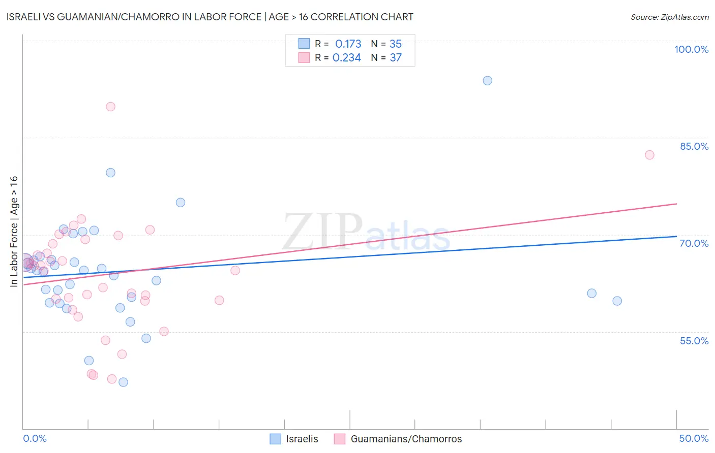 Israeli vs Guamanian/Chamorro In Labor Force | Age > 16