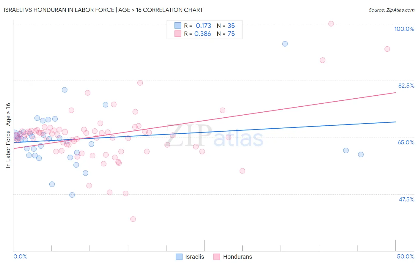Israeli vs Honduran In Labor Force | Age > 16