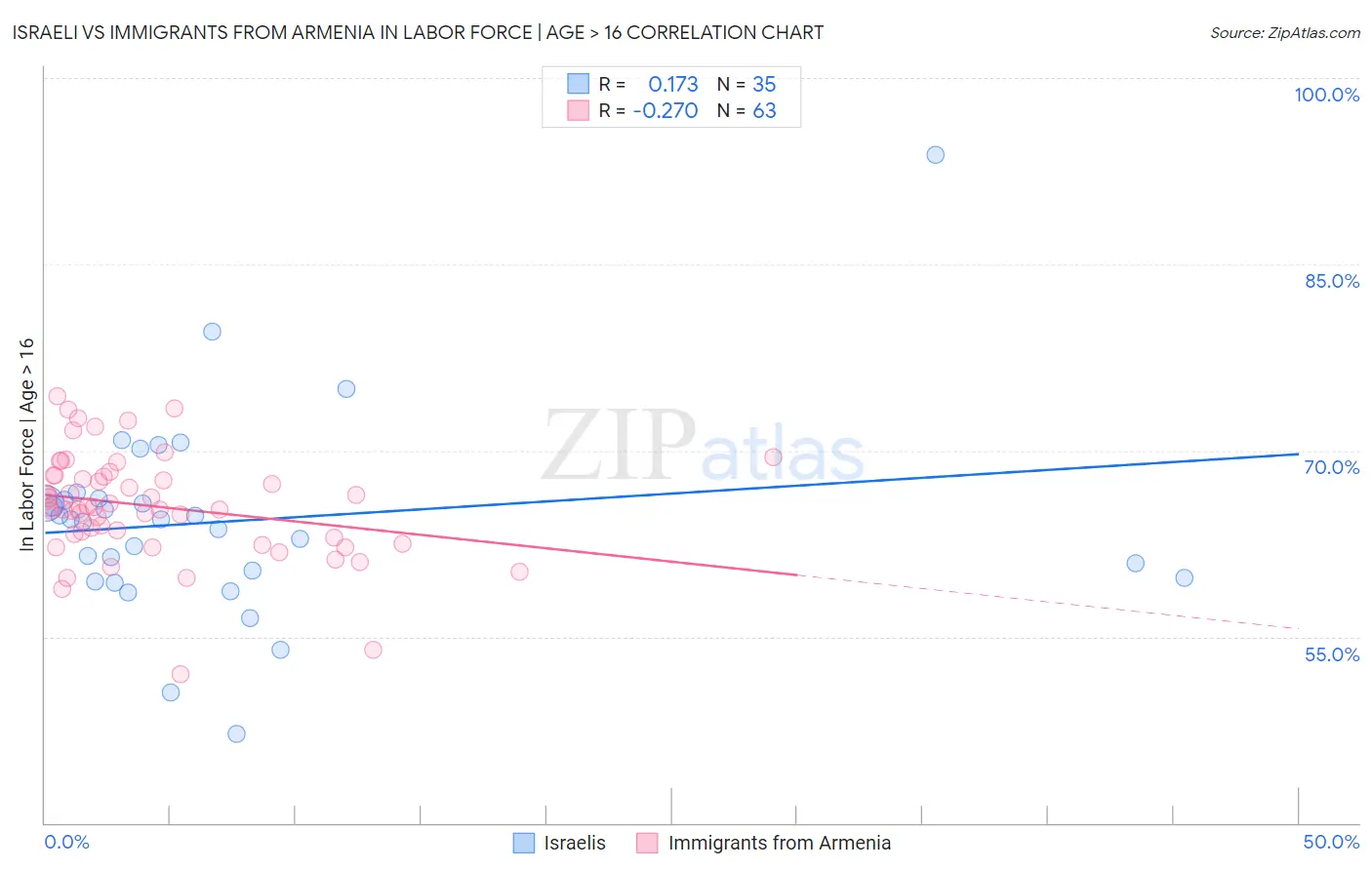 Israeli vs Immigrants from Armenia In Labor Force | Age > 16