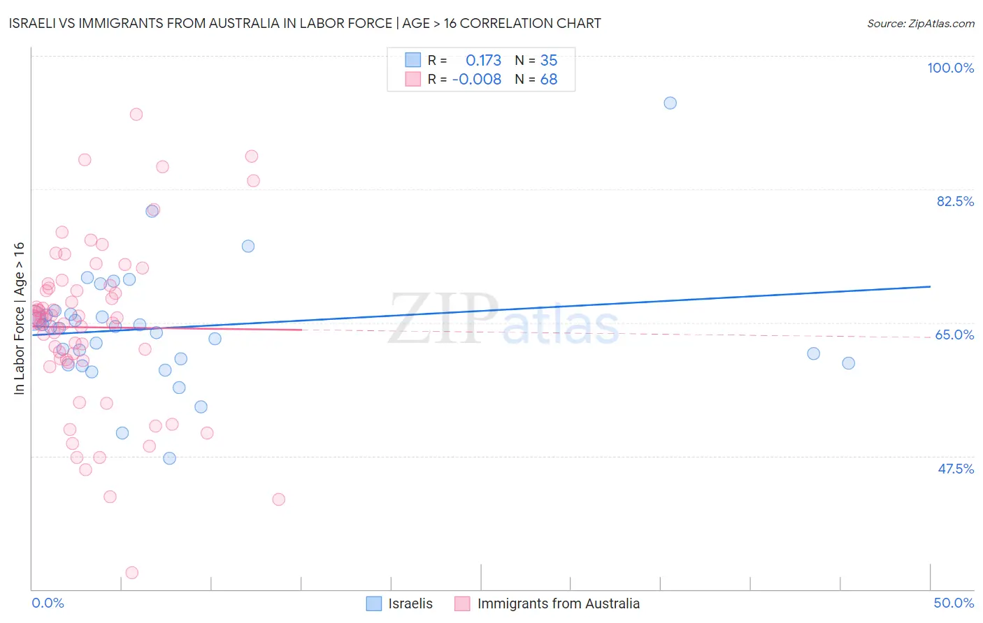 Israeli vs Immigrants from Australia In Labor Force | Age > 16