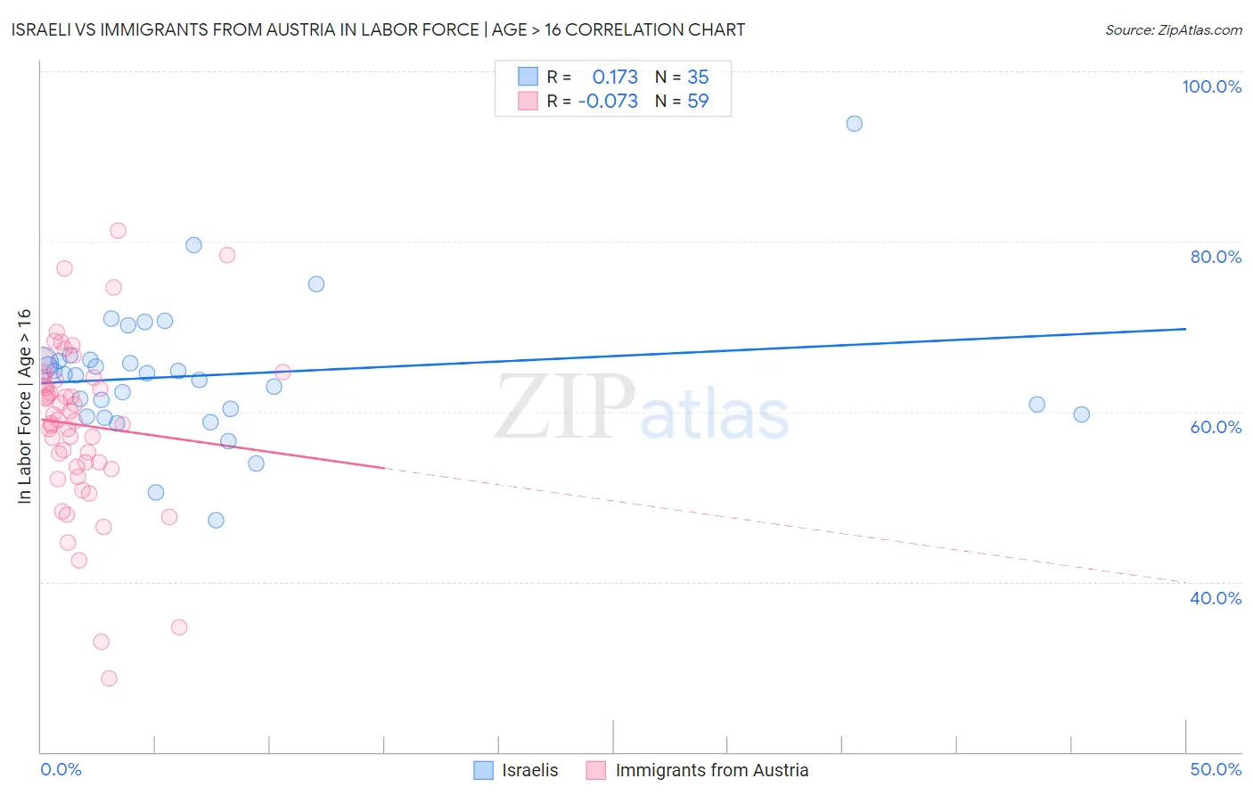 Israeli vs Immigrants from Austria In Labor Force | Age > 16