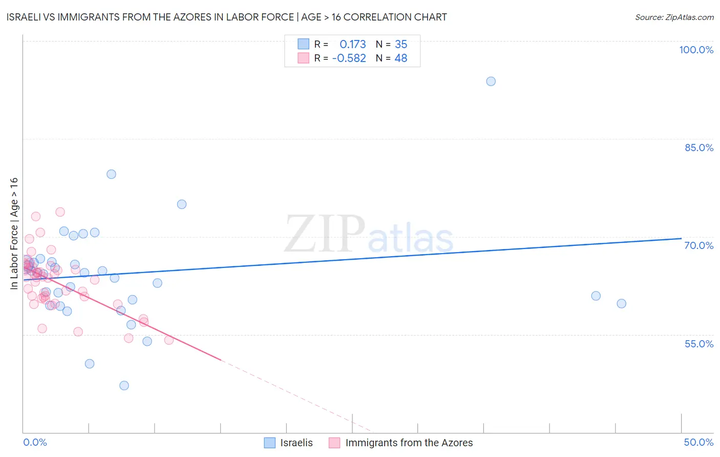 Israeli vs Immigrants from the Azores In Labor Force | Age > 16