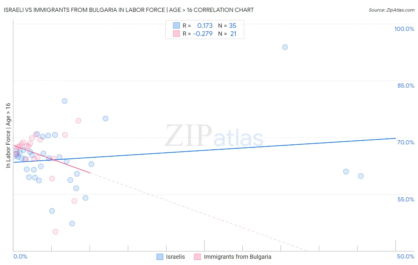 Israeli vs Immigrants from Bulgaria In Labor Force | Age > 16