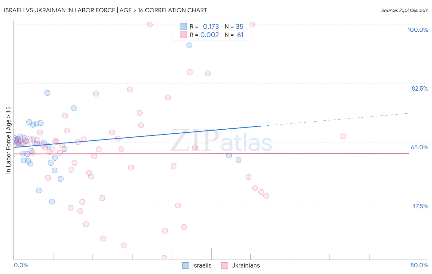 Israeli vs Ukrainian In Labor Force | Age > 16