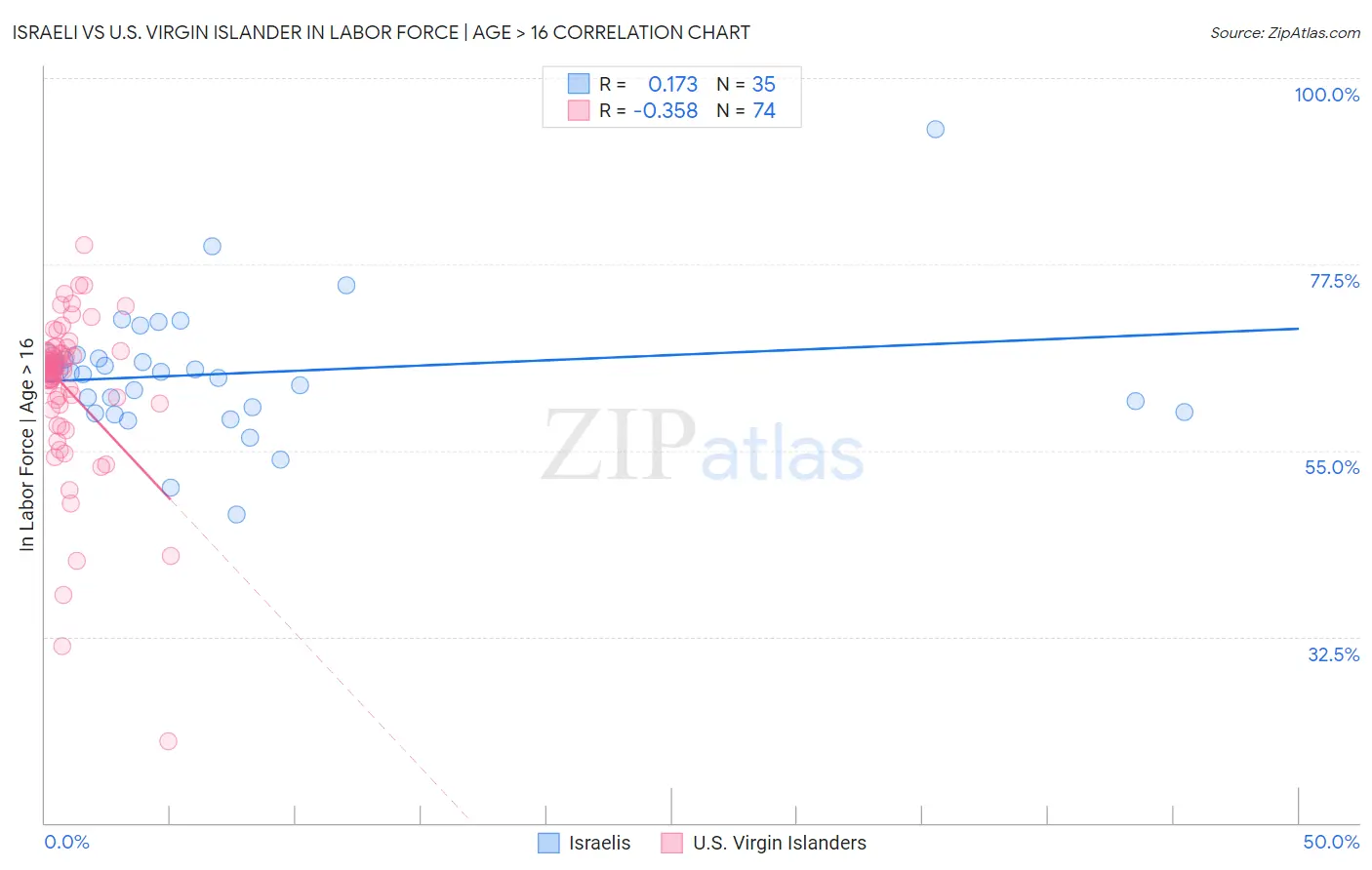 Israeli vs U.S. Virgin Islander In Labor Force | Age > 16