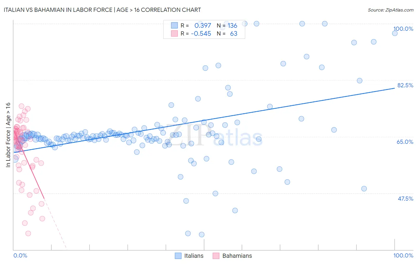 Italian vs Bahamian In Labor Force | Age > 16