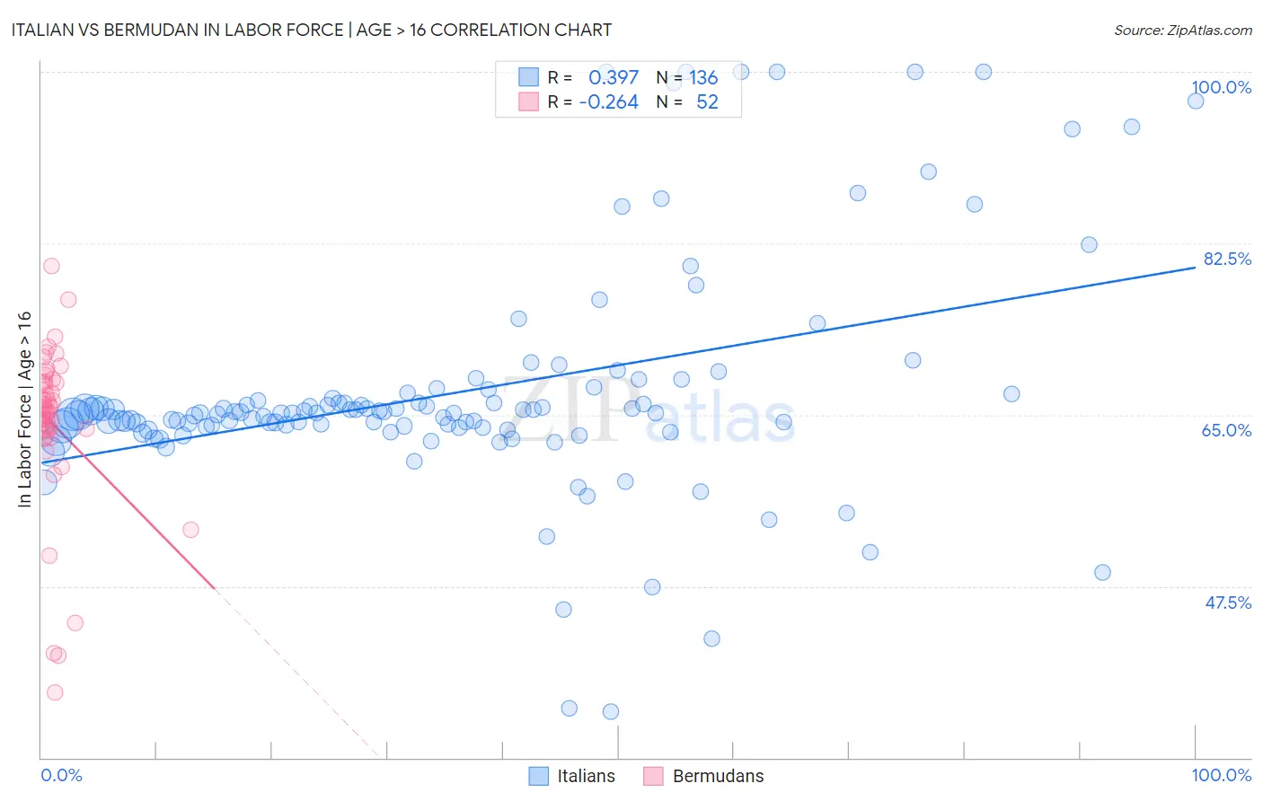 Italian vs Bermudan In Labor Force | Age > 16