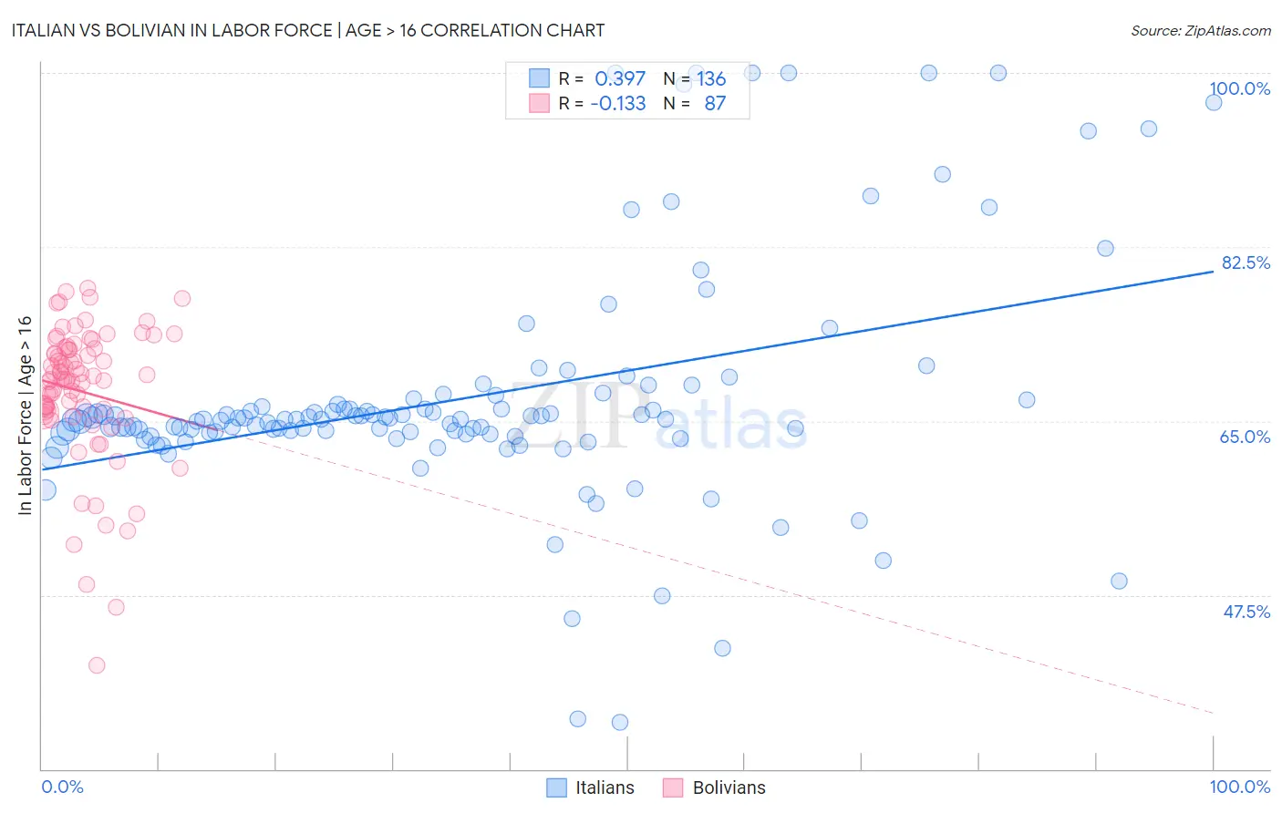 Italian vs Bolivian In Labor Force | Age > 16