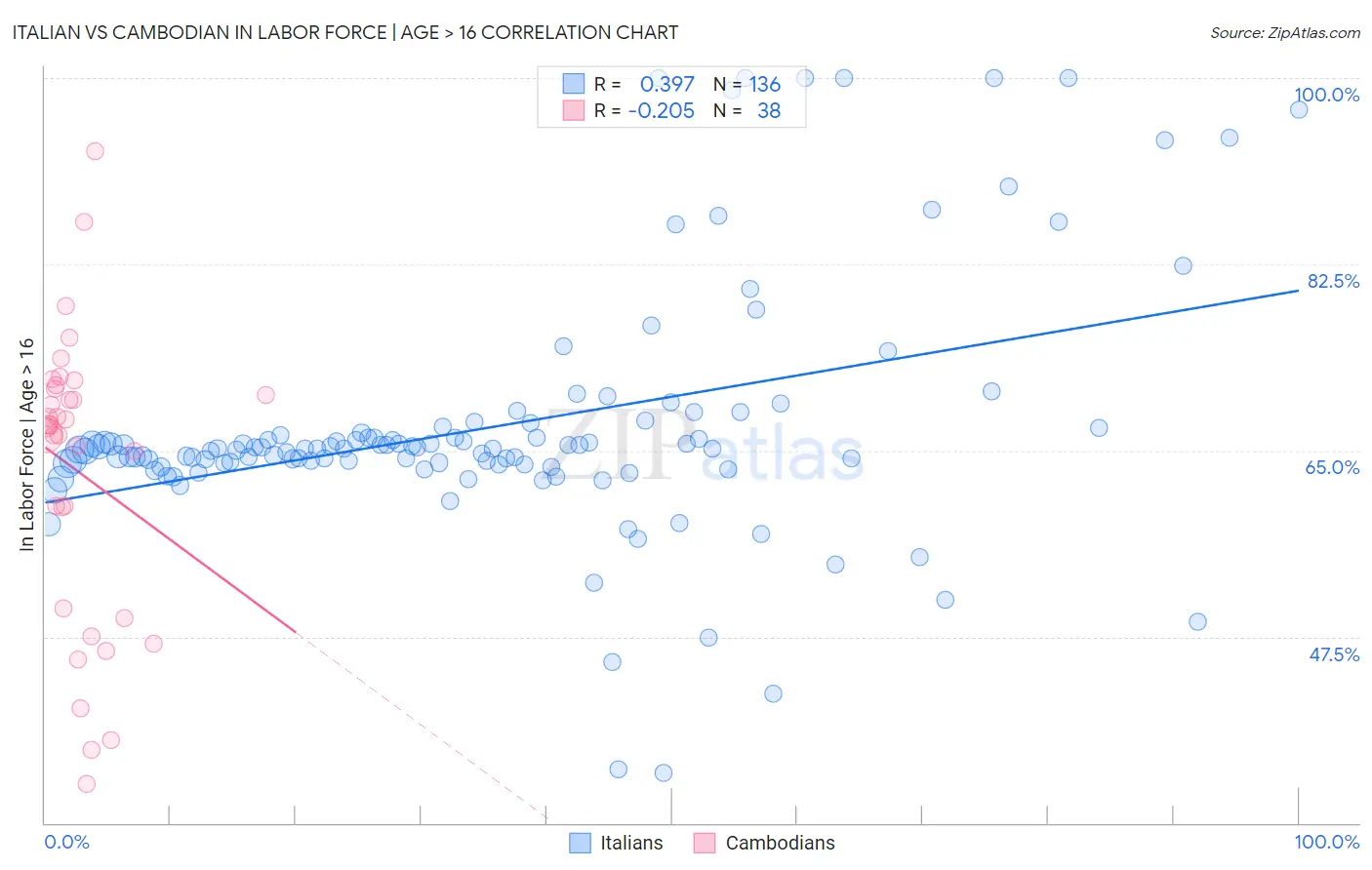 Italian vs Cambodian In Labor Force | Age > 16