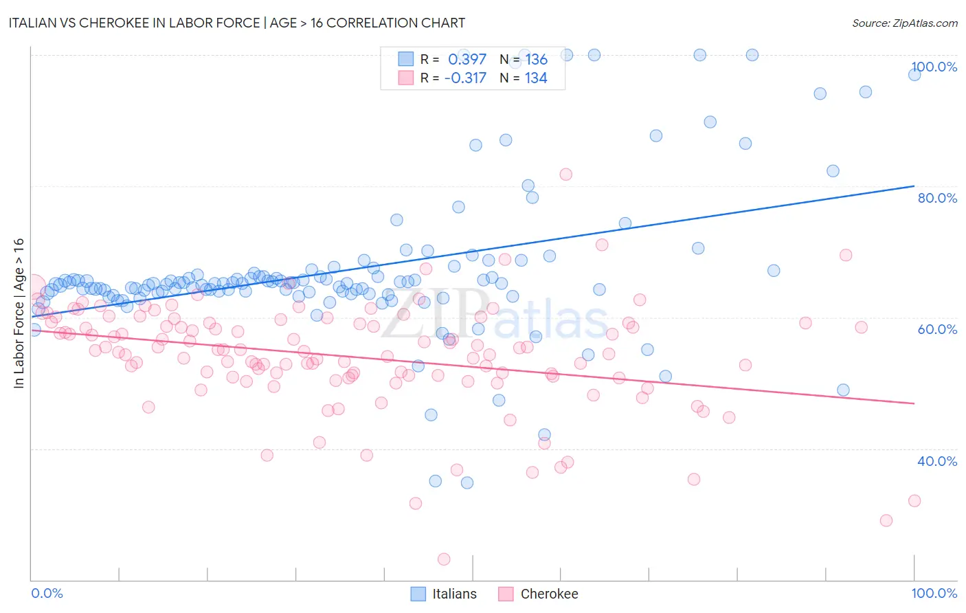 Italian vs Cherokee In Labor Force | Age > 16