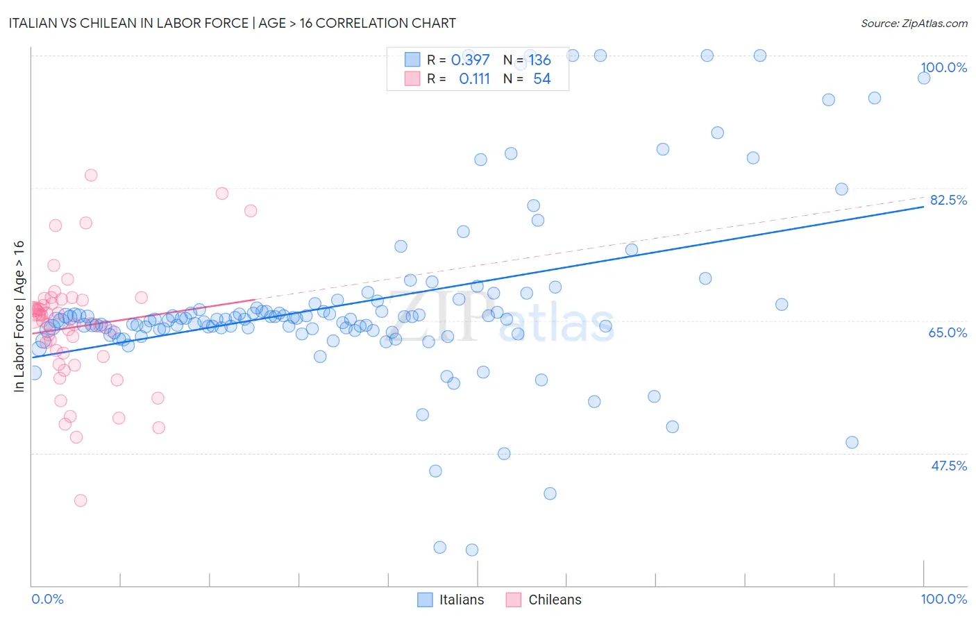 Italian vs Chilean In Labor Force | Age > 16