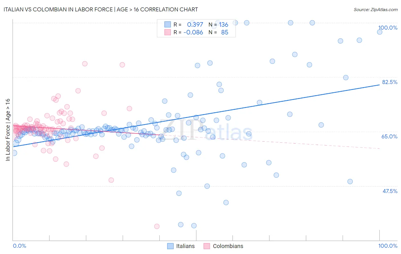 Italian vs Colombian In Labor Force | Age > 16