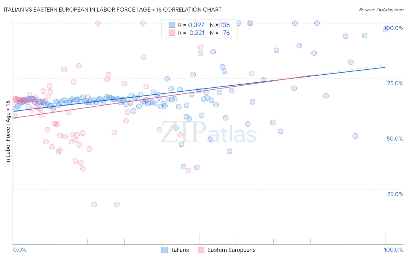 Italian vs Eastern European In Labor Force | Age > 16