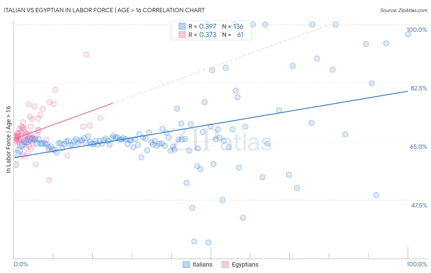 Italian vs Egyptian In Labor Force | Age > 16