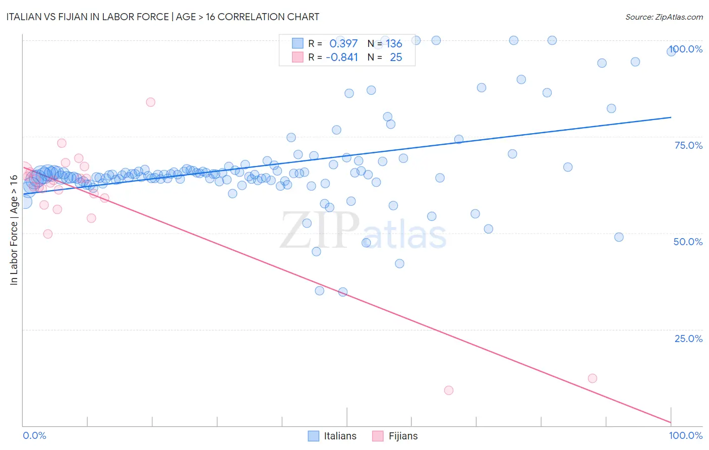 Italian vs Fijian In Labor Force | Age > 16