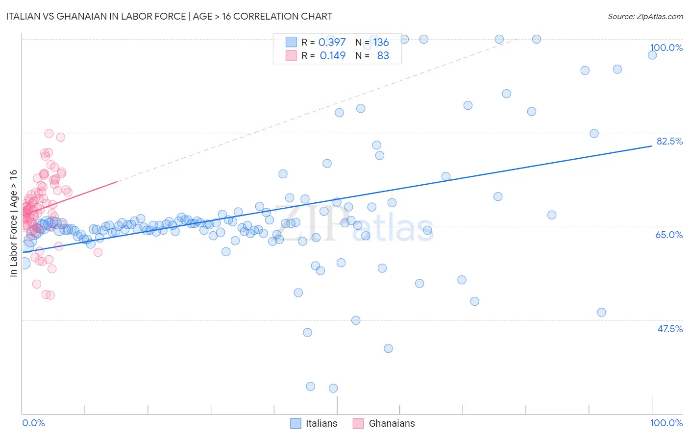 Italian vs Ghanaian In Labor Force | Age > 16