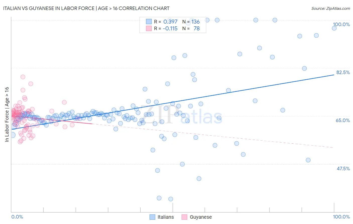 Italian vs Guyanese In Labor Force | Age > 16