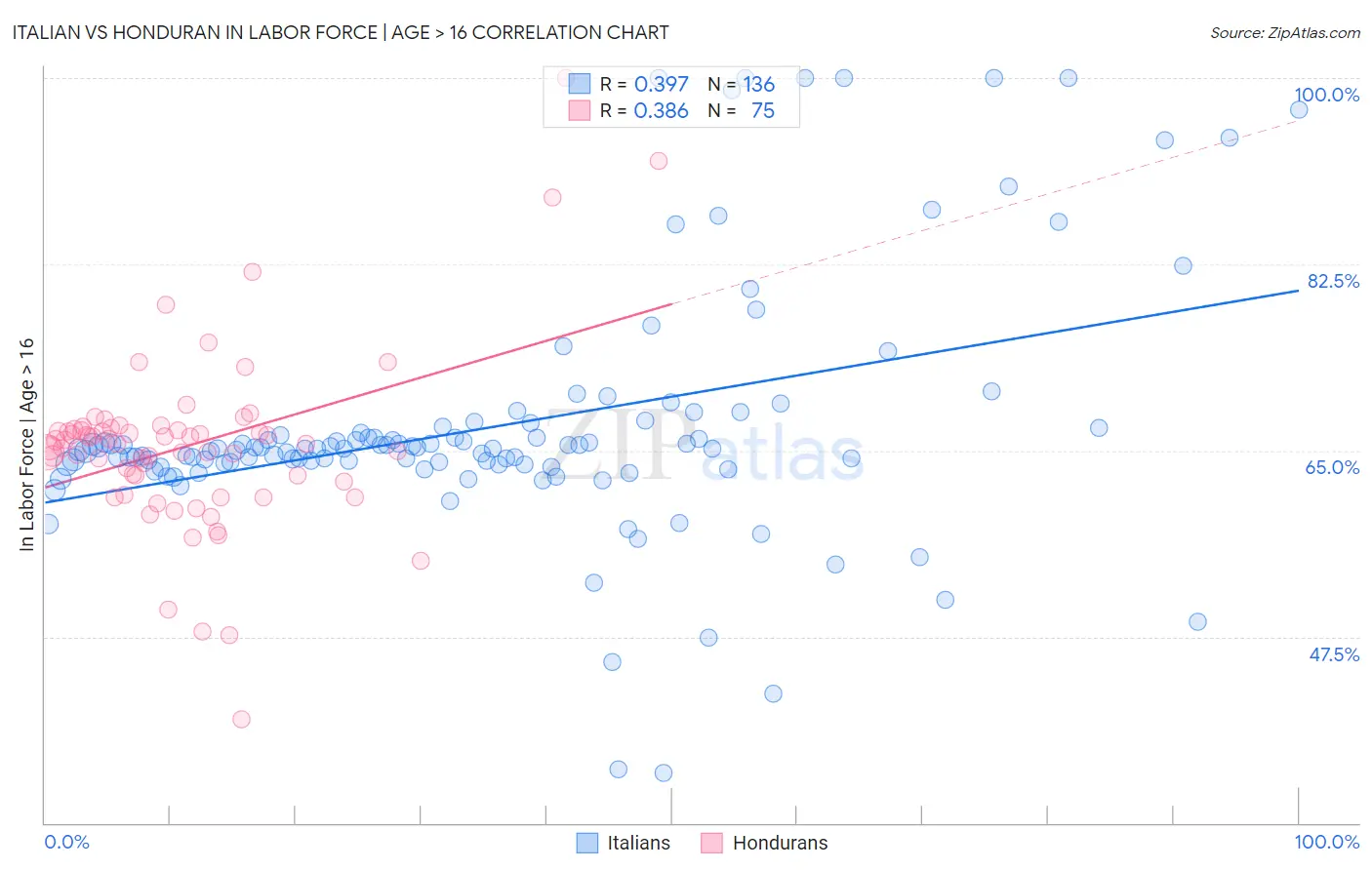 Italian vs Honduran In Labor Force | Age > 16