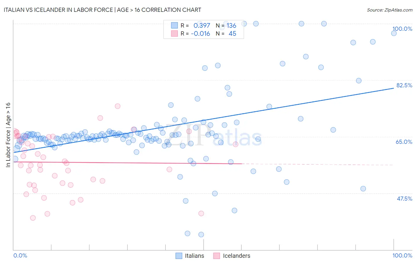 Italian vs Icelander In Labor Force | Age > 16