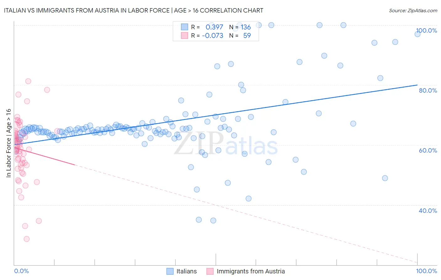 Italian vs Immigrants from Austria In Labor Force | Age > 16