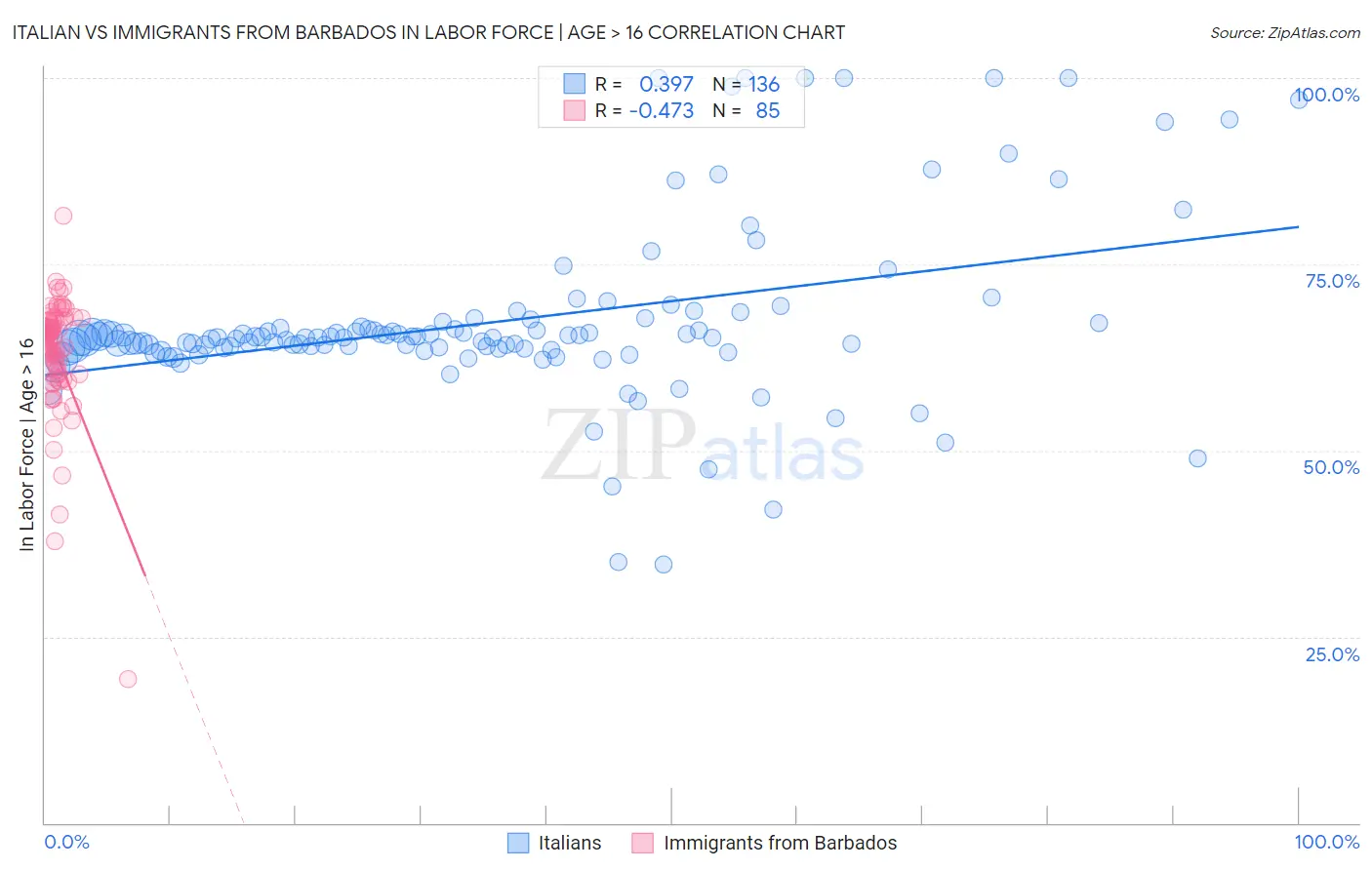 Italian vs Immigrants from Barbados In Labor Force | Age > 16