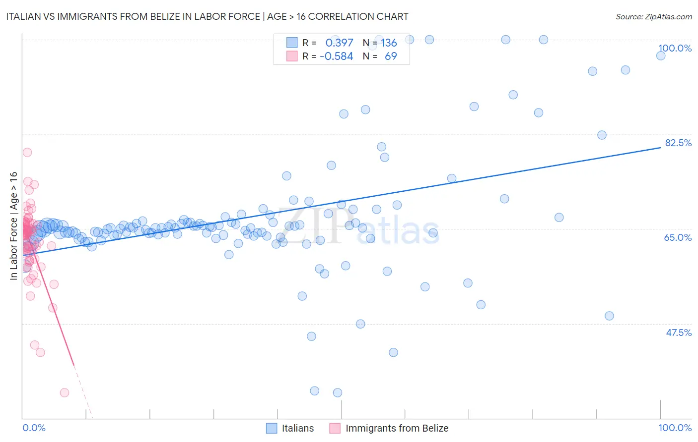 Italian vs Immigrants from Belize In Labor Force | Age > 16