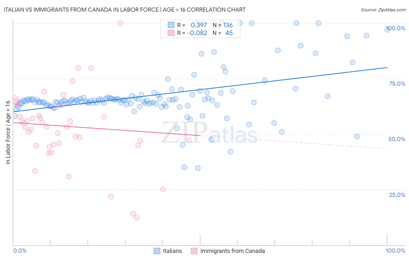 Italian vs Immigrants from Canada In Labor Force | Age > 16