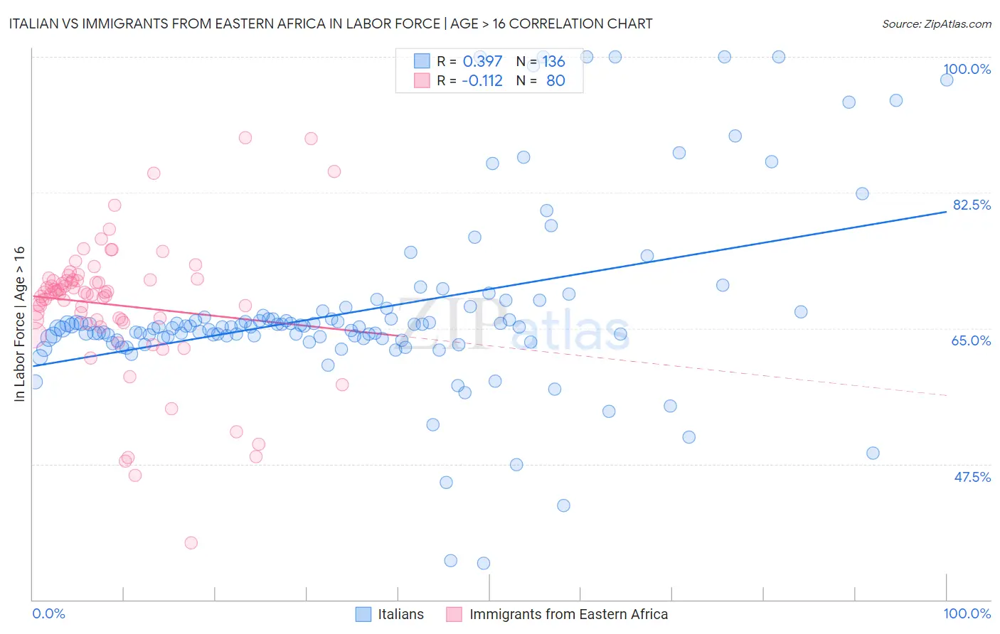 Italian vs Immigrants from Eastern Africa In Labor Force | Age > 16