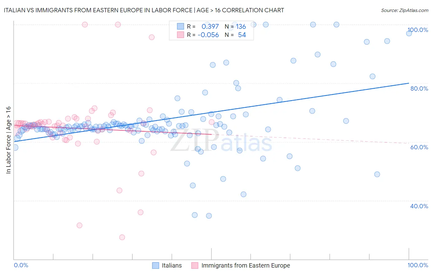 Italian vs Immigrants from Eastern Europe In Labor Force | Age > 16