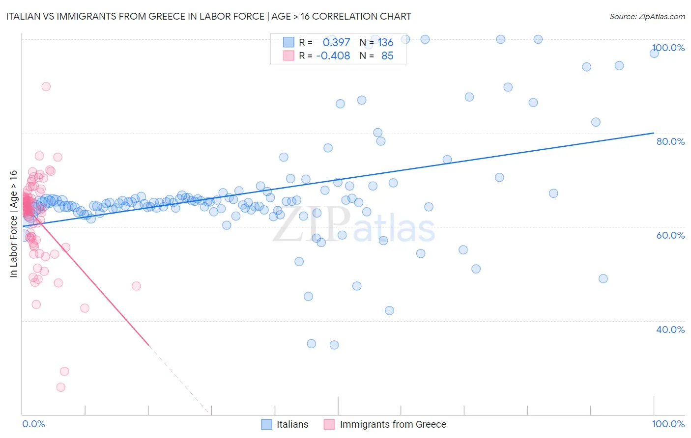 Italian vs Immigrants from Greece In Labor Force | Age > 16