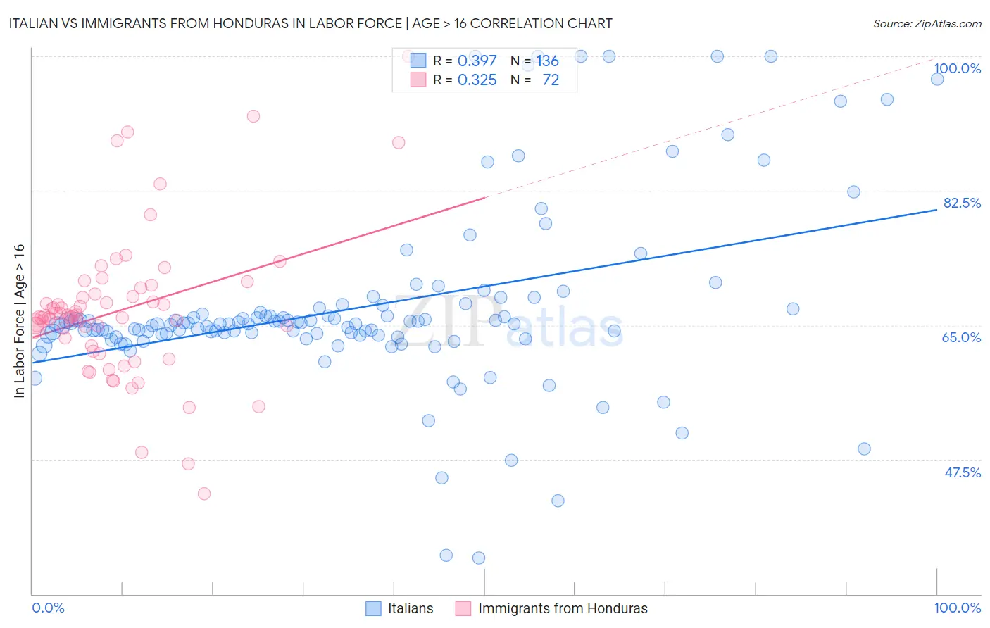 Italian vs Immigrants from Honduras In Labor Force | Age > 16