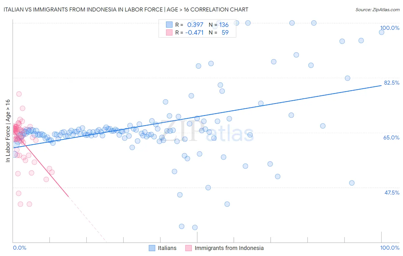 Italian vs Immigrants from Indonesia In Labor Force | Age > 16