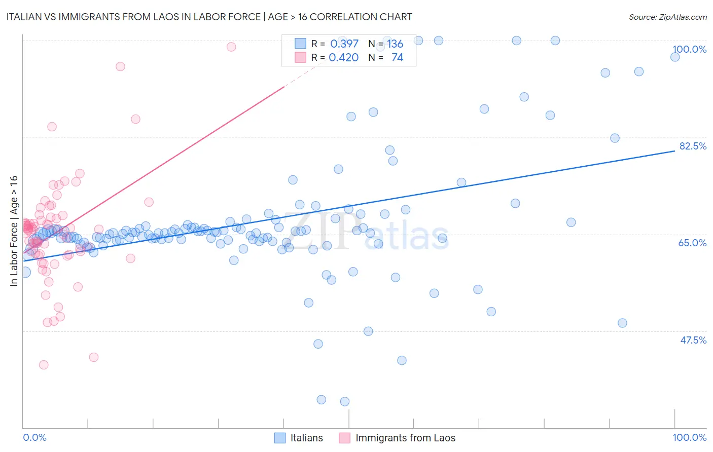 Italian vs Immigrants from Laos In Labor Force | Age > 16