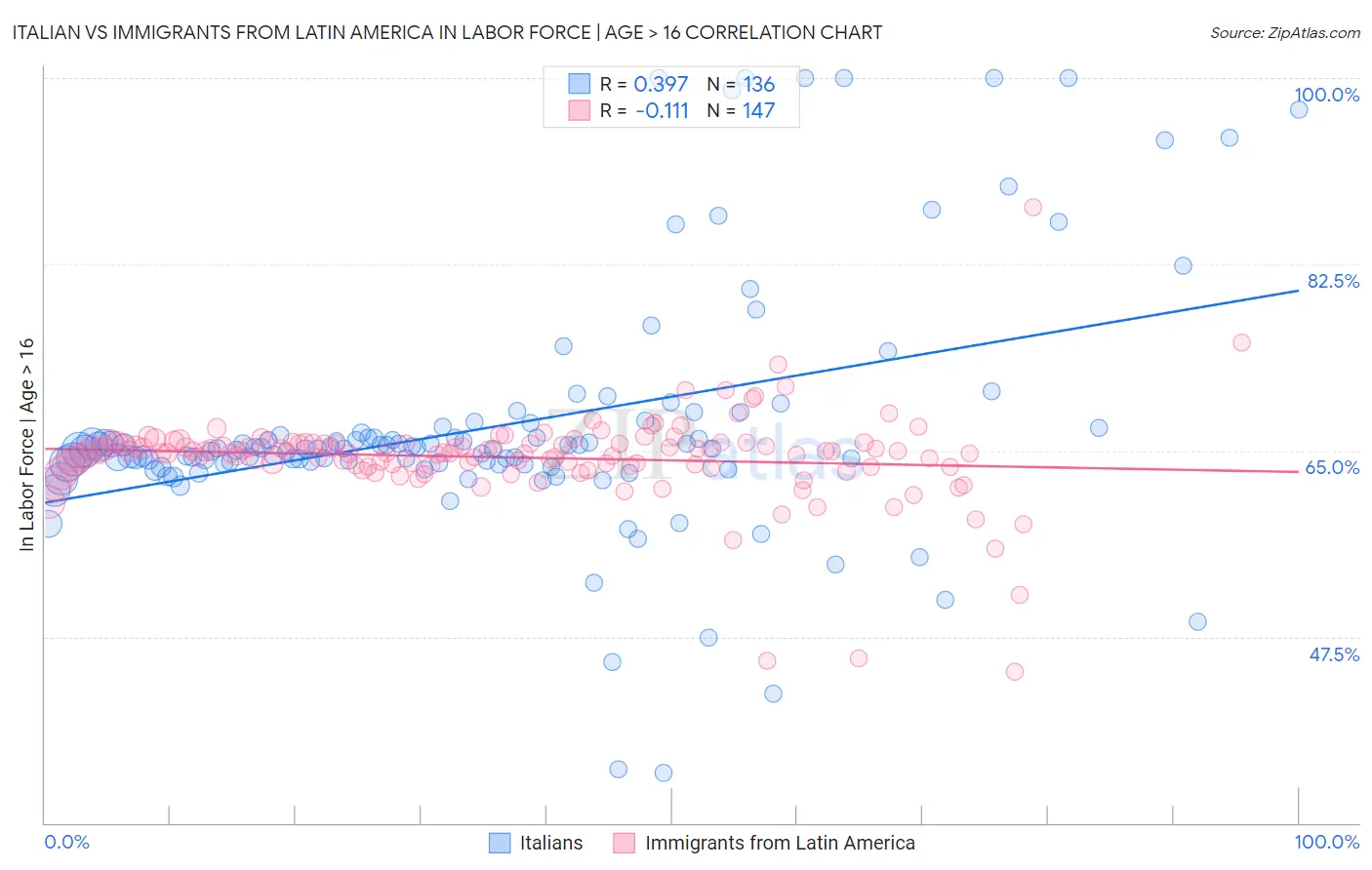 Italian vs Immigrants from Latin America In Labor Force | Age > 16