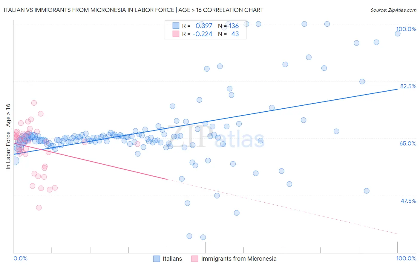 Italian vs Immigrants from Micronesia In Labor Force | Age > 16