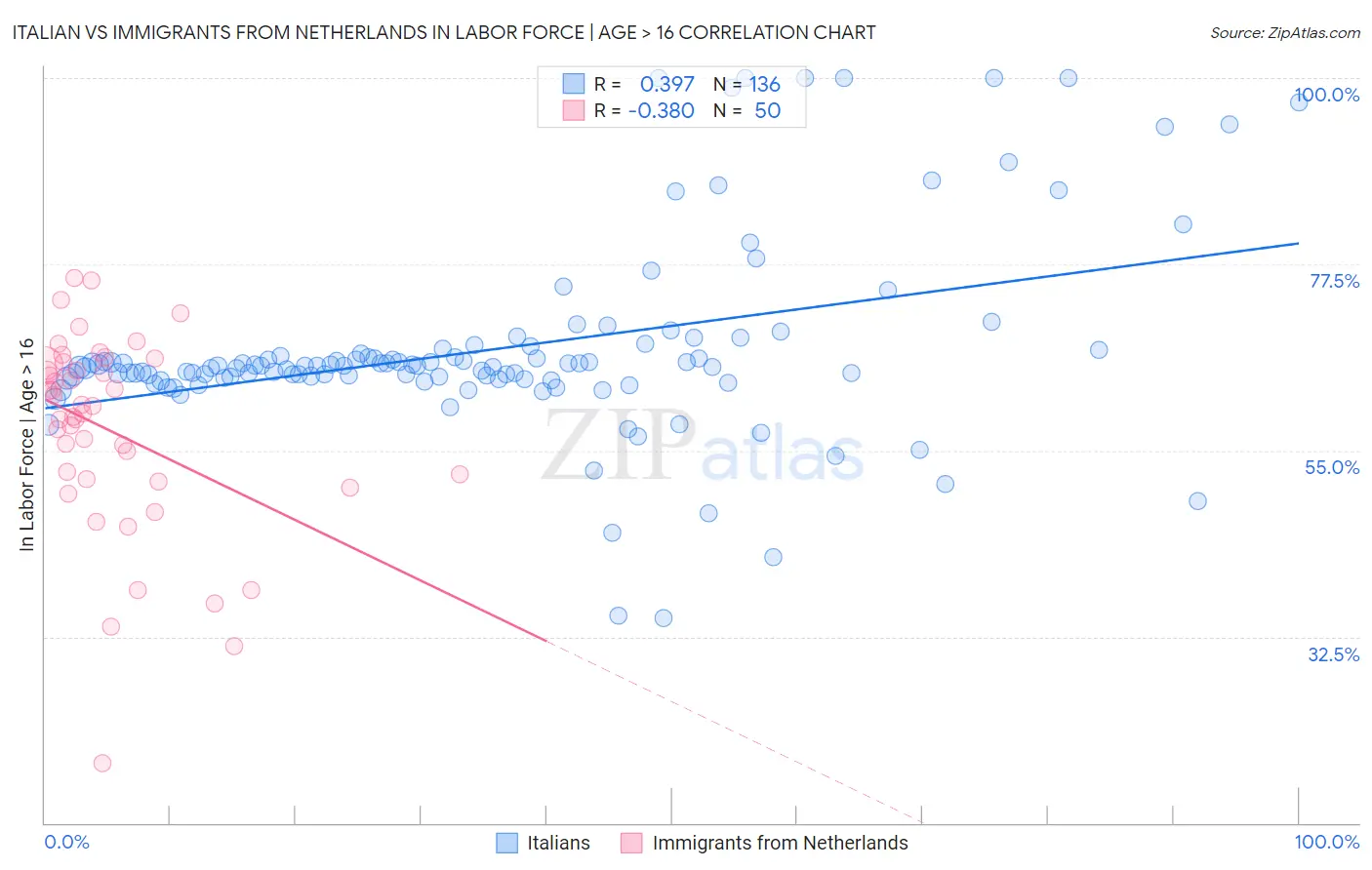 Italian vs Immigrants from Netherlands In Labor Force | Age > 16