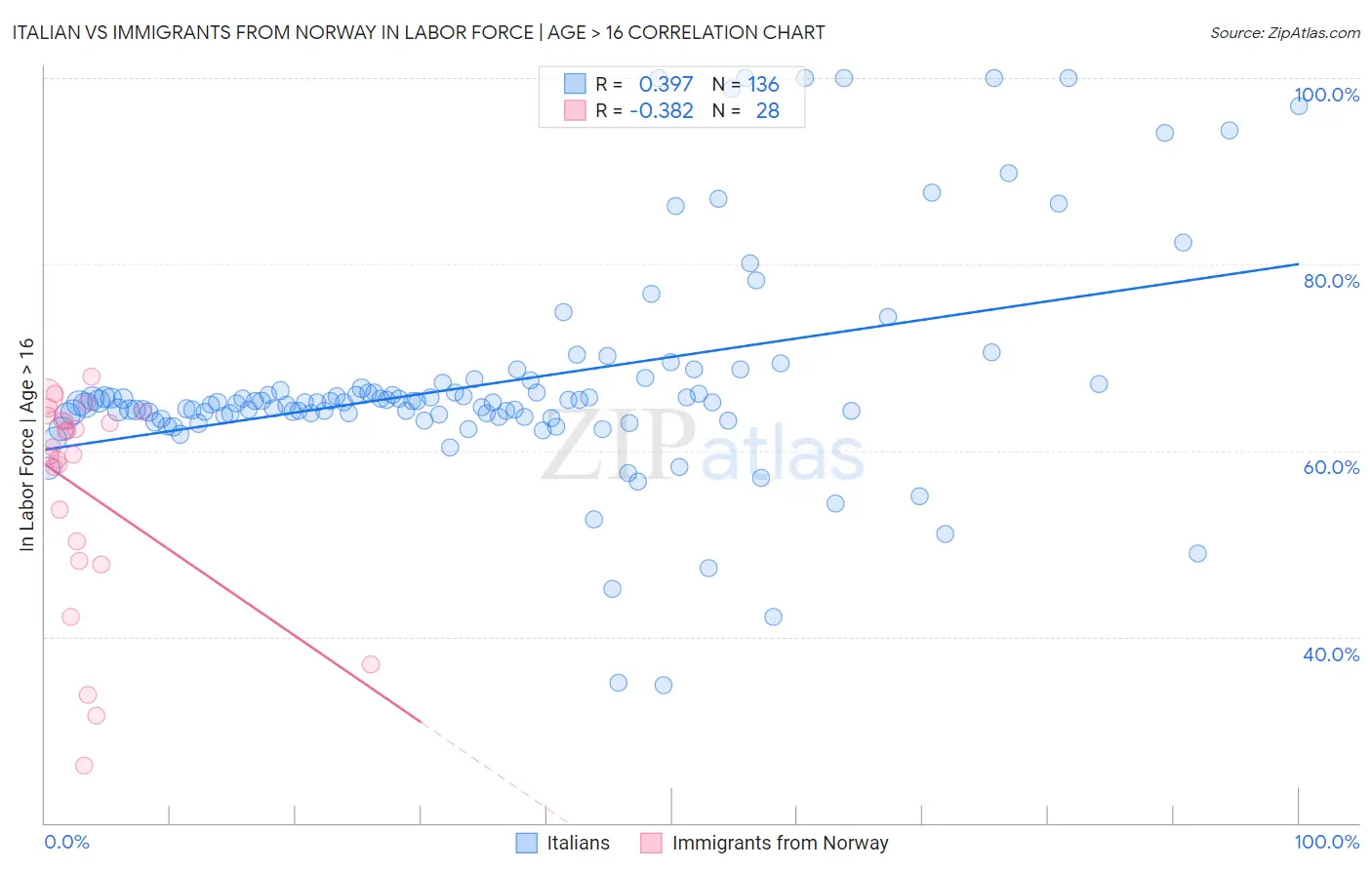 Italian vs Immigrants from Norway In Labor Force | Age > 16